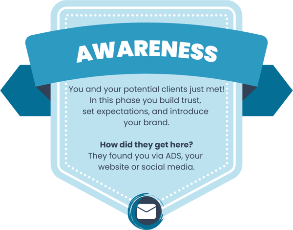 Graphic illustrating the awareness stage of the customer journey, explaining how customers join your email list.