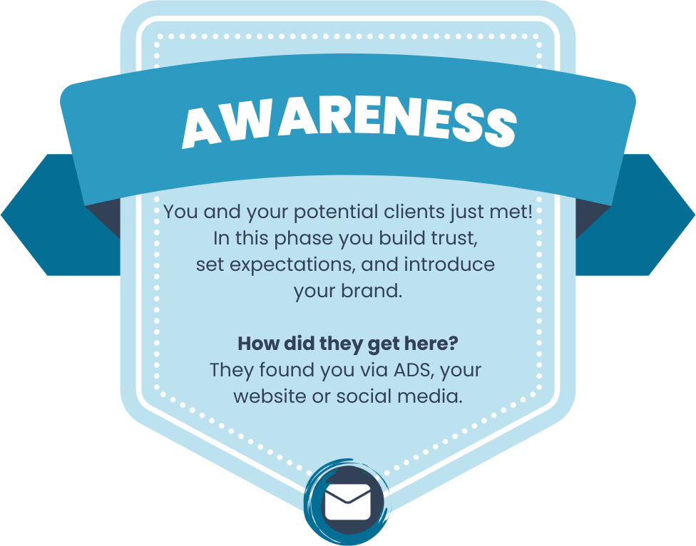 Graphic illustrating the awareness stage of the customer journey, when they find you and get to know you. Graphic illustrating the awareness stage of the customer journey, when they find you and get to know you.