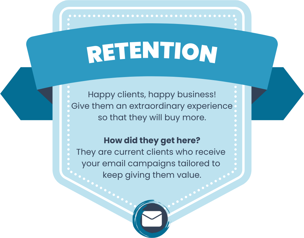 Graphic illustrating the retention stage of the customer journey, when they are already clients and you keep giving value. Graphic illustrating the retention stage of the customer journey, when they are already clients and you keep giving value.